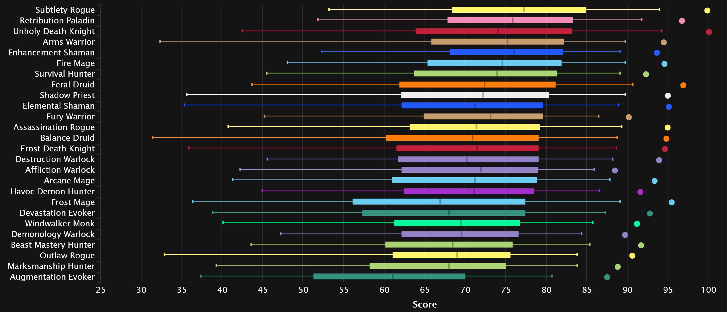 2024-03-18 19_41_45-DPS Damage To Bosses Statistics - Mythic Amirdrassil, the Dream's Hope _ Warcraf.jpg